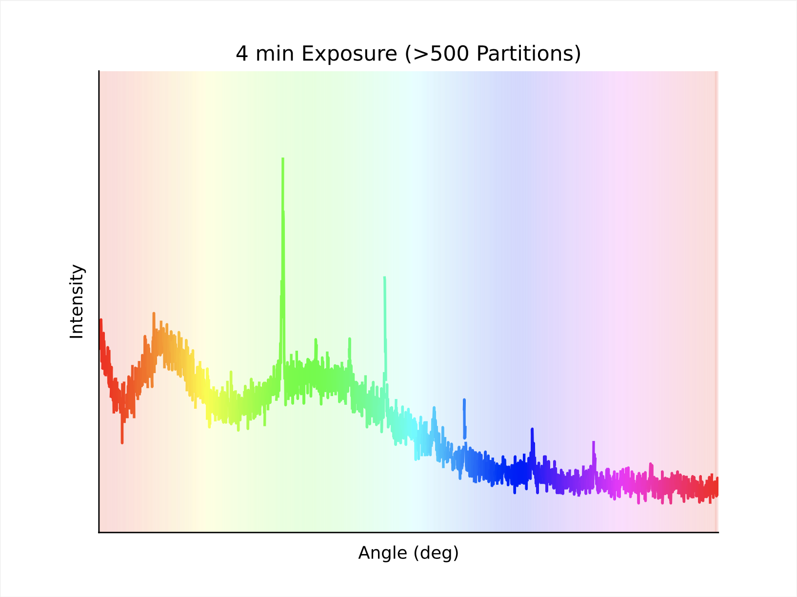 Partitioned diffraction pattern